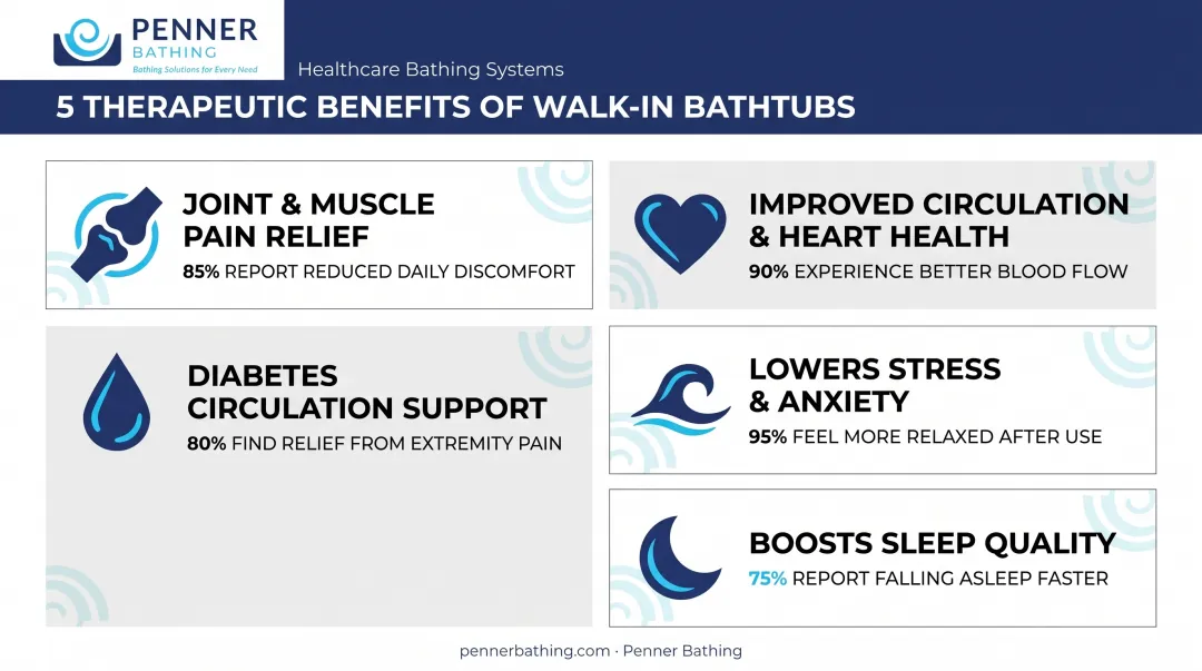 5 science-backed therapeutic benefits of walk-in bathtub hydrotherapy