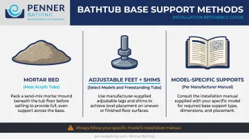 Bathtub support method comparison mortar bed adjustable feet and freestanding shims