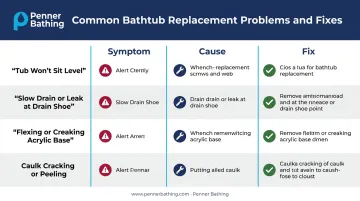 4 common bathtub replacement problems symptoms causes and fixes comparison chart