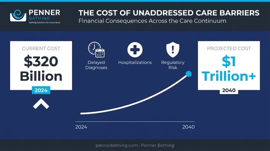 Financial cost of healthcare inequities 320 billion annually projected one trillion by 2040