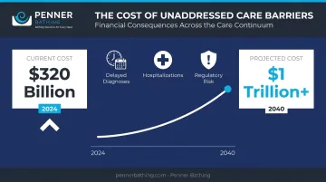 Financial cost of healthcare inequities 320 billion annually projected one trillion by 2040