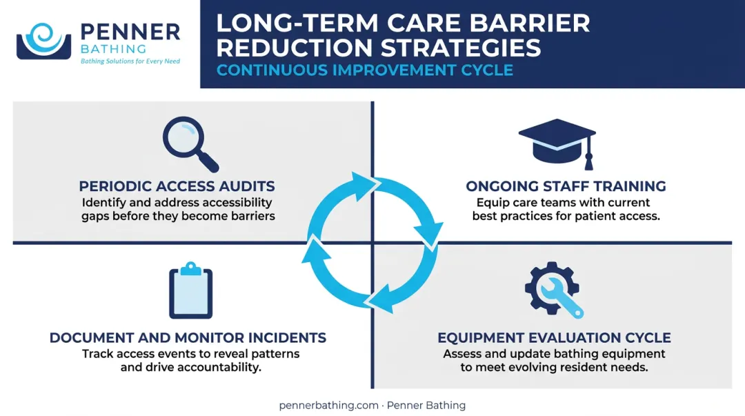Four long-term care barrier reduction strategies periodic audits training documentation equipment review