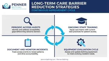 Four long-term care barrier reduction strategies periodic audits training documentation equipment review
