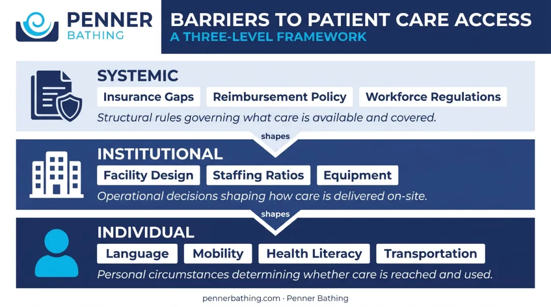 Three-level patient care barrier framework systemic institutional and individual dimensions