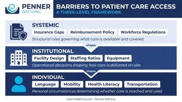 Three-level patient care barrier framework systemic institutional and individual dimensions
