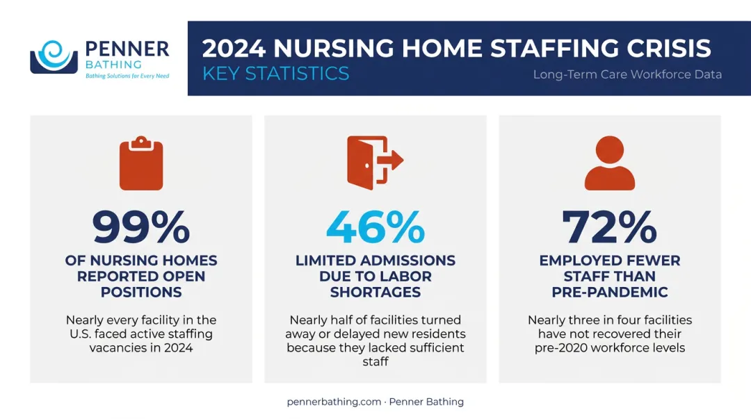Long-term care staffing shortage statistics 2024 nursing home workforce crisis data