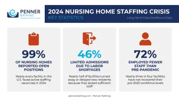 Long-term care staffing shortage statistics 2024 nursing home workforce crisis data