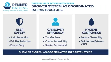 Three core shower system functions safety caregiver efficiency and hygiene compliance