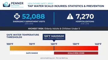 Tap water scald injury statistics emergency visits hospitalizations and prevention benchmark temperatures
