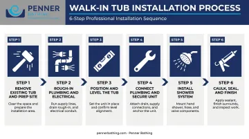 Six-step walk-in tub shower installation process flow from removal to final sealing