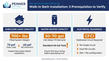 Three walk-in tub installation prerequisites subfloor water heater and electrical requirements