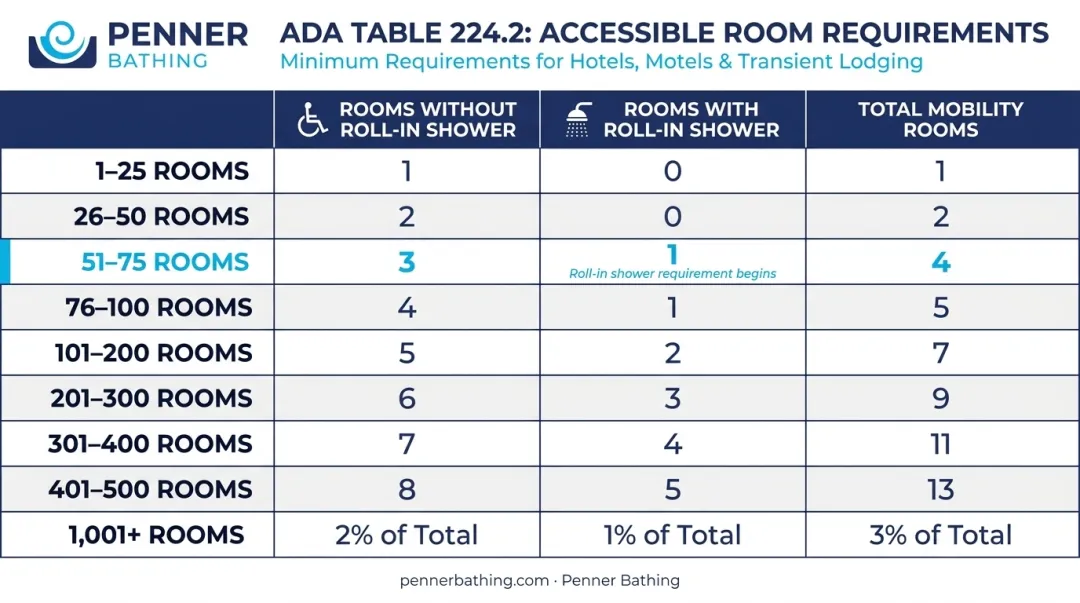 ADA Table 224.2 hotel accessible room count requirements by property size