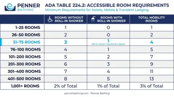 ADA Table 224.2 hotel accessible room count requirements by property size