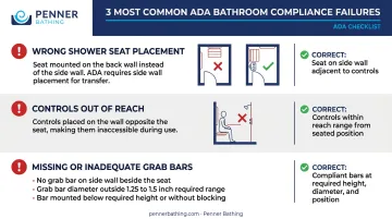 Three most common ADA hotel bathroom grab bar and shower control violations checklist infographic