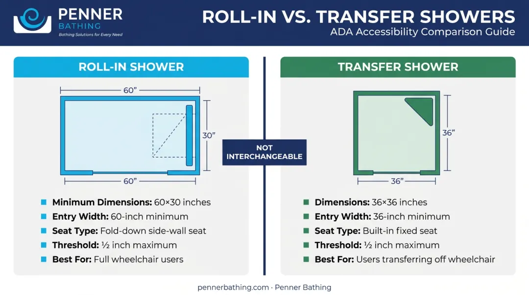 Roll-in shower versus transfer shower ADA dimensions and user differences side-by-side comparison