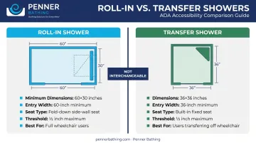 Roll-in shower versus transfer shower ADA dimensions and user differences side-by-side comparison
