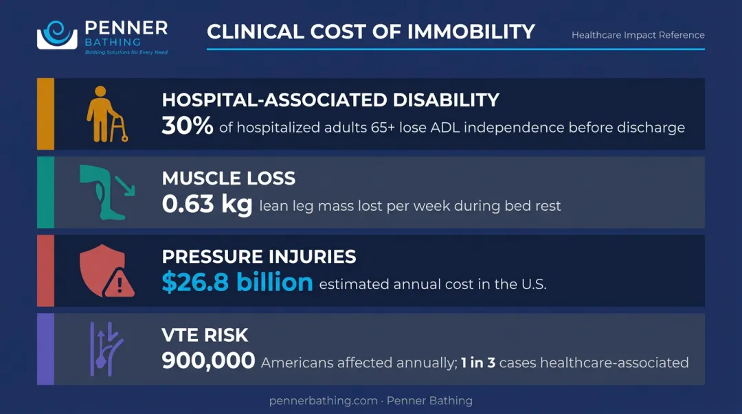 Four clinical consequences of patient immobility in long-term care settings infographic