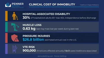 Four clinical consequences of patient immobility in long-term care settings infographic