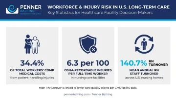 Long-term care caregiver injury and staff turnover statistics comparison infographic