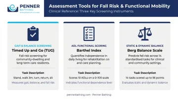 Three validated mobility assessment tools comparison chart for healthcare care planning