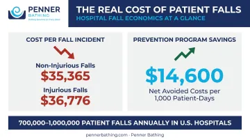 Hospital fall cost comparison showing prevention savings versus incident costs per patient-day