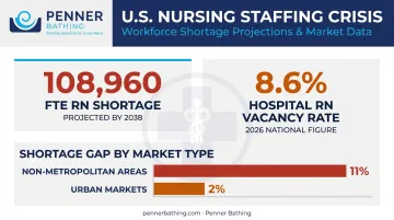 Nursing staffing shortage statistics showing RN vacancy rates and projected 2038 deficit
