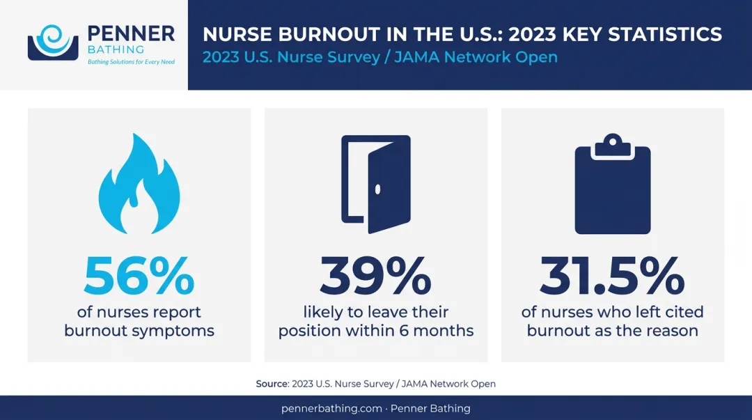 Nurse burnout statistics infographic showing 56 percent burnout rate and turnover intentions