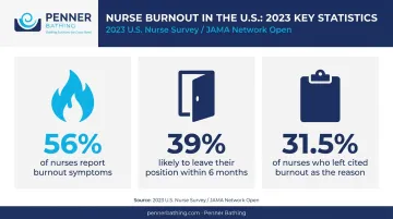 Nurse burnout statistics infographic showing 56 percent burnout rate and turnover intentions