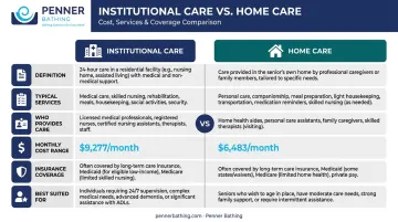 Institutional care versus home care side-by-side comparison infographic with cost and features