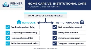Decision framework flowchart choosing between home care and institutional care for seniors