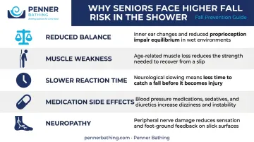 5 age-related physical changes that increase senior shower fall risk