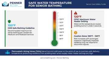 Senior shower water temperature safety guide with CPSC and CMS recommended thresholds