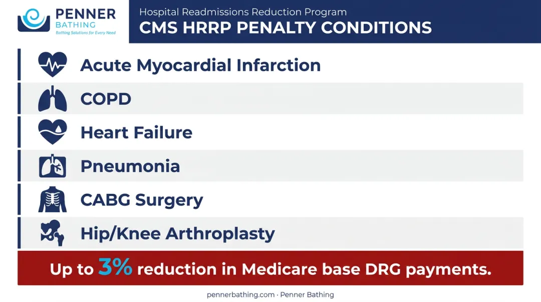 CMS Hospital Readmissions Reduction Program six penalty conditions and financial impact