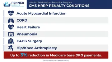 CMS Hospital Readmissions Reduction Program six penalty conditions and financial impact