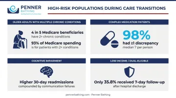 Four high-risk patient groups during care transitions with key statistics