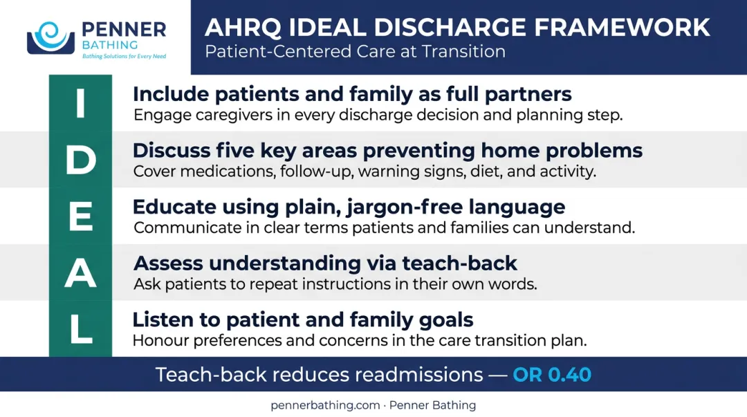 AHRQ IDEAL discharge planning framework five-step patient engagement acronym breakdown