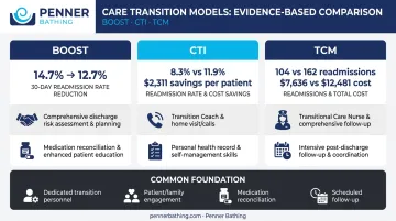 BOOST CTI and TCM care transition models comparison with shared structural elements