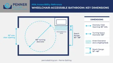 ADA wheelchair accessible bathroom layout dimensions and clearance requirements diagram