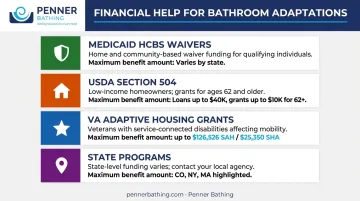 Four US financial assistance programs for bathroom accessibility modifications breakdown