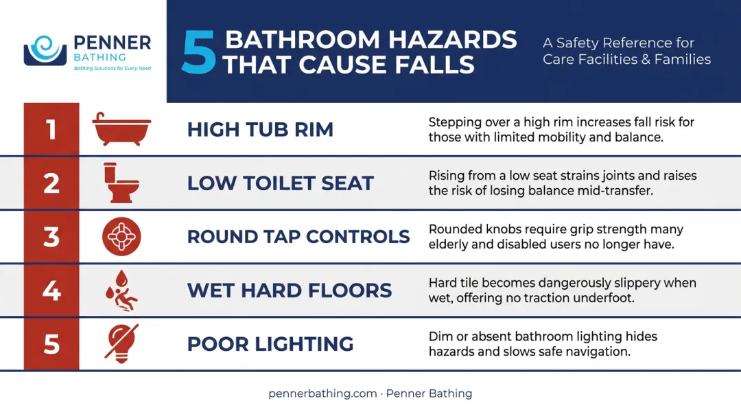 Five common bathroom hazards causing falls in elderly and disabled users