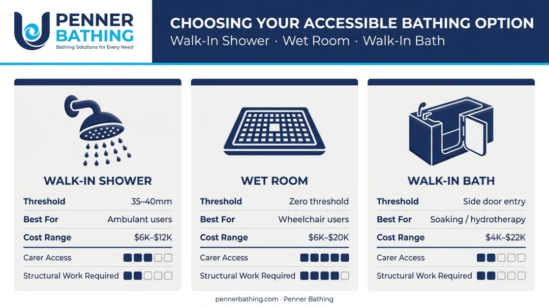 Walk-in shower versus wet room versus walk-in bath comparison infographic