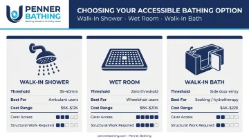 Walk-in shower versus wet room versus walk-in bath comparison infographic