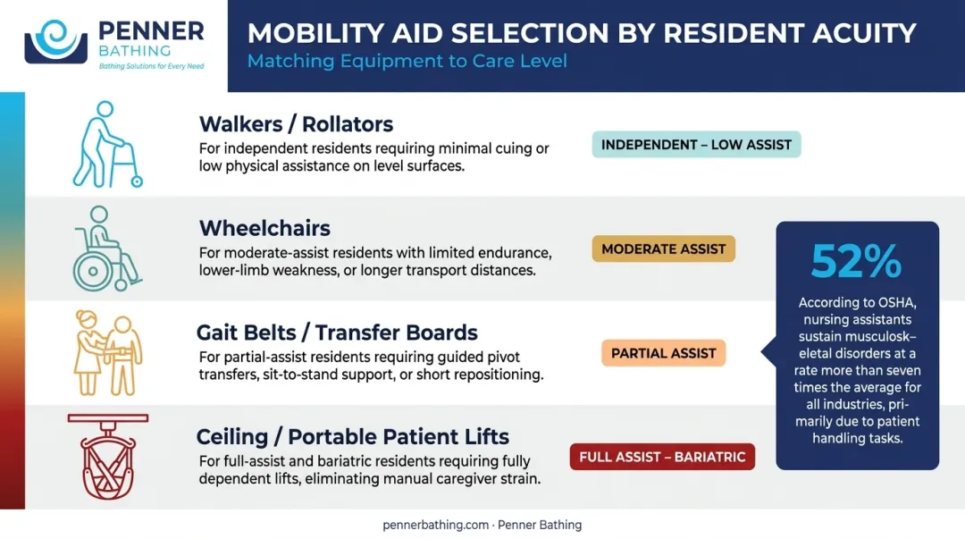 Nursing home mobility equipment types matched to resident acuity levels