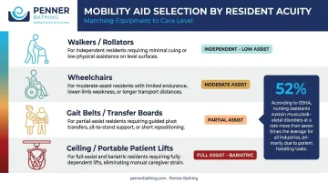 Nursing home mobility equipment types matched to resident acuity levels