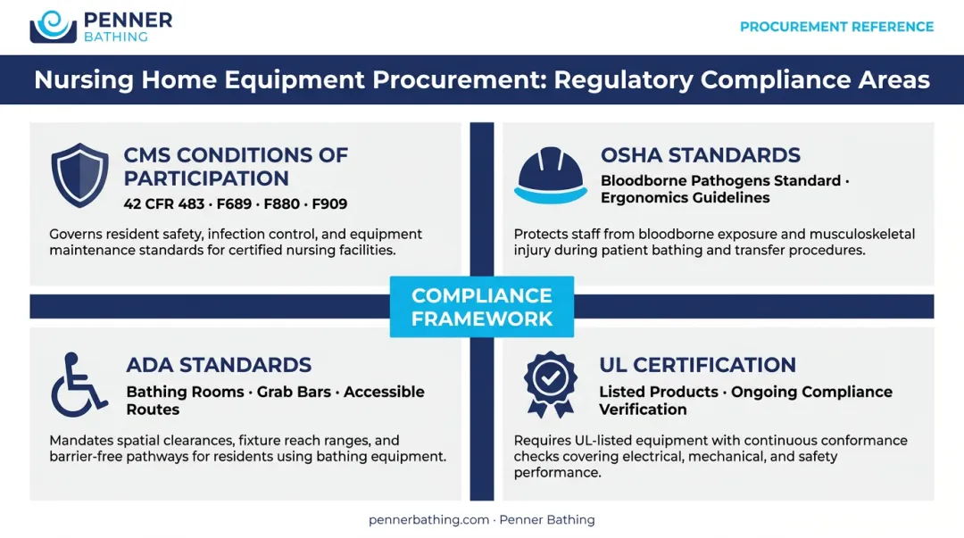 Nursing home equipment regulatory compliance framework four key standards overview