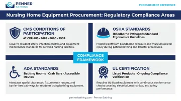 Nursing home equipment regulatory compliance framework four key standards overview