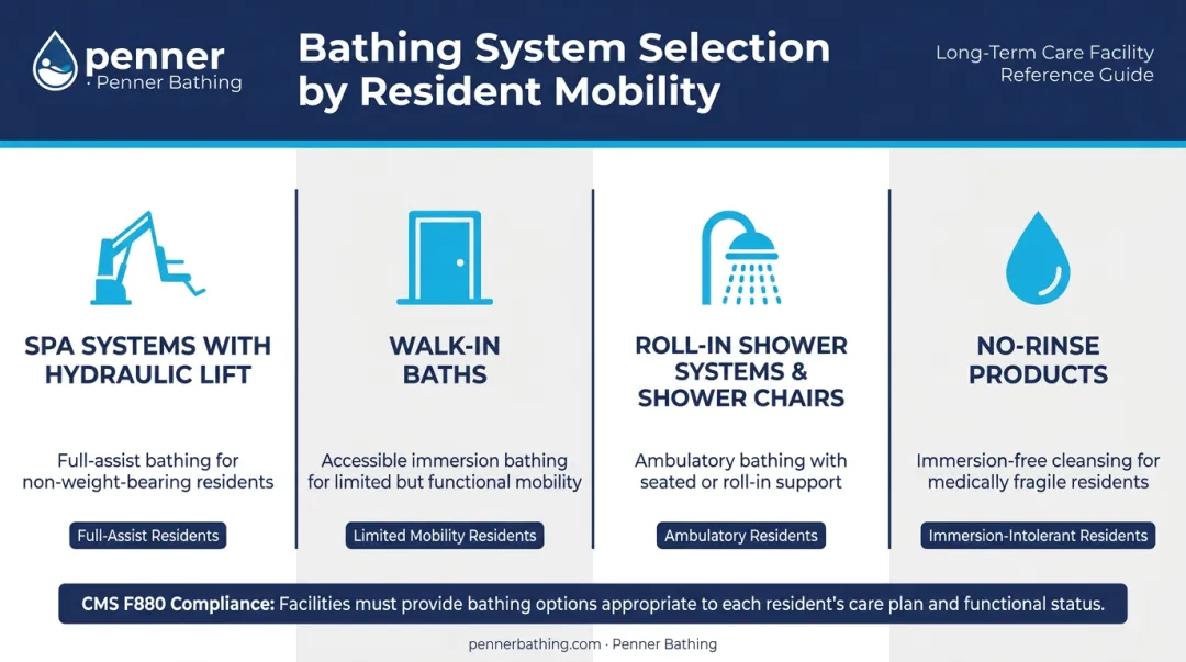 Four nursing home bathing system types matched to resident mobility levels