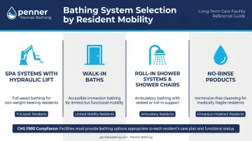 Four nursing home bathing system types matched to resident mobility levels
