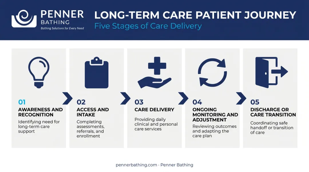 Five-stage long-term care patient journey process flow infographic