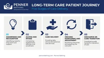 Five-stage long-term care patient journey process flow infographic